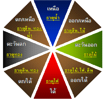 ทิศฮวงจุ้ย